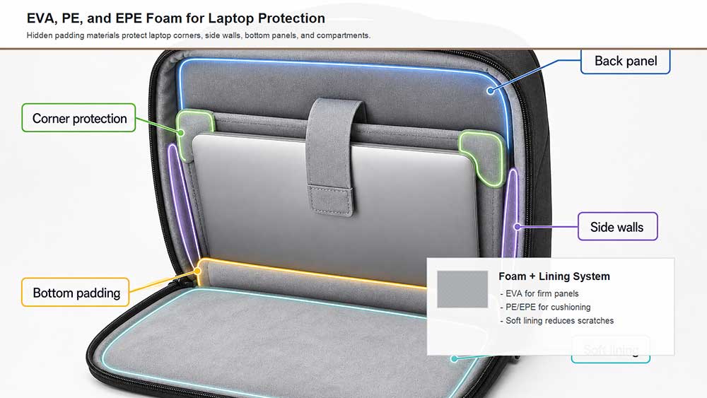 Best Materials for Business Bags and Laptop Bags 6 EVA, PE, and EPE Foam: The Hidden Materials That Protect Laptops